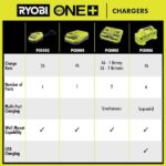 RYOBI ONE+ 18V 6-Port Fast Charger PCG006